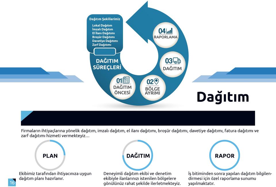 uygun dağıtım planı hazırlanır.