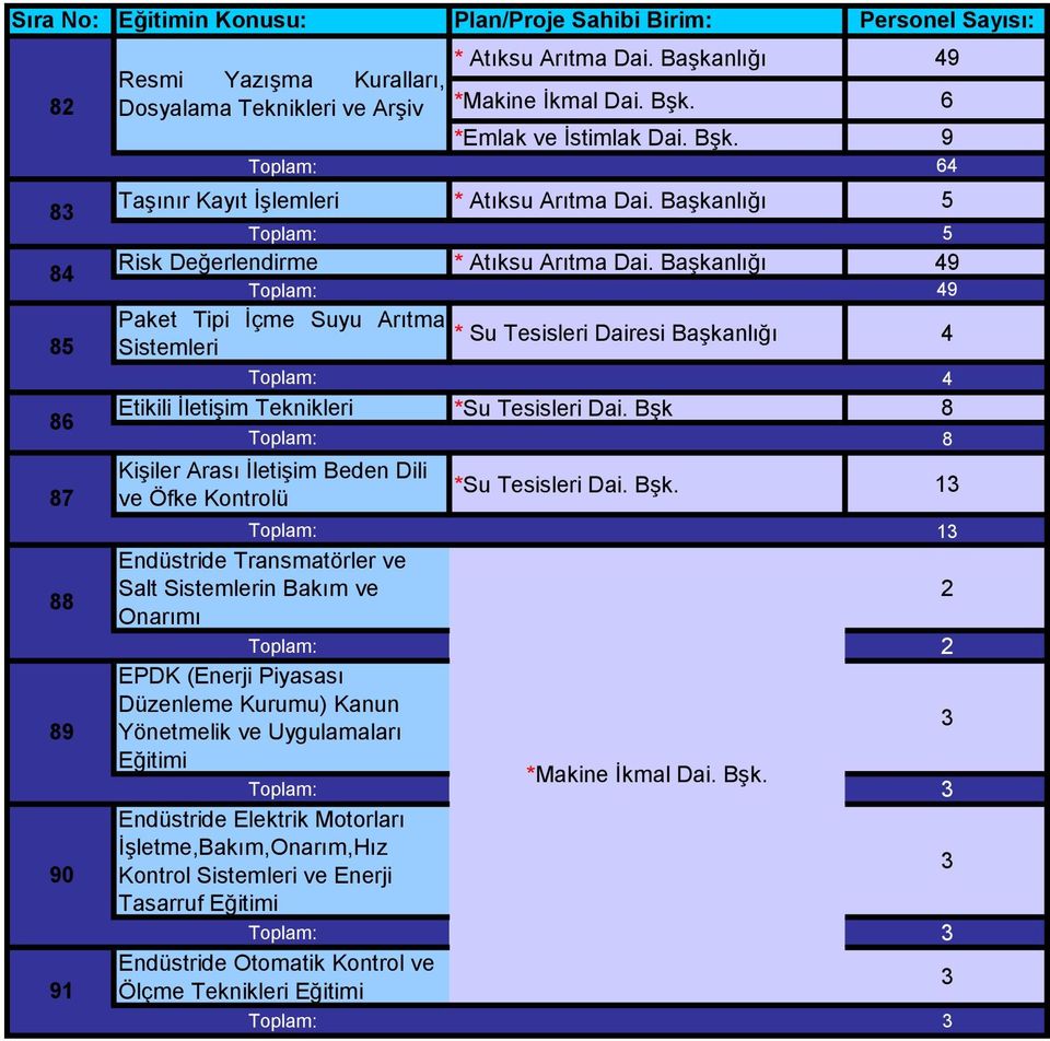 Başkanlığı 5 Risk Değerlendirme * Atıksu Arıtma Dai.