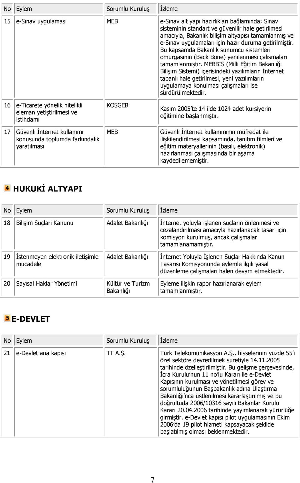 MEBBİS (Milli Eğitim Bakanlığı Bilişim Sistemi) içerisindeki yazılımların İnternet tabanlı hale getirilmesi, yeni yazılımların uygulamaya konulması çalışmaları ise sürdürülmektedir.