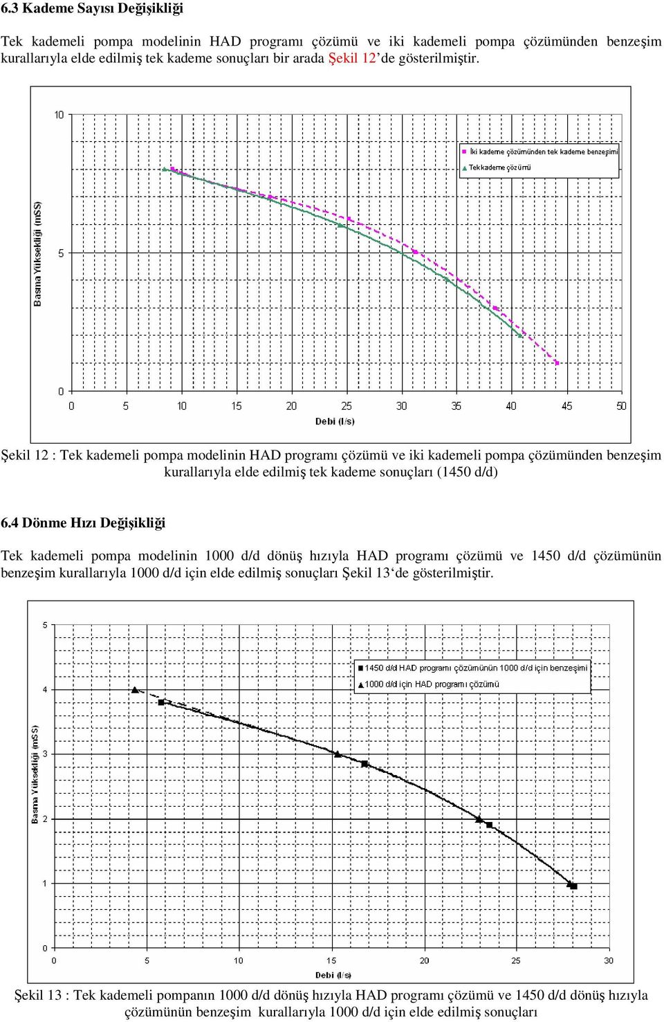 4 Dönme Hızı Değişikliği Tek kademeli pompa modelinin 1000 d/d dönüş hızıyla HAD programı çözümü ve 1450 d/d çözümünün benzeşim kurallarıyla 1000 d/d için elde edilmiş sonuçları Şekil