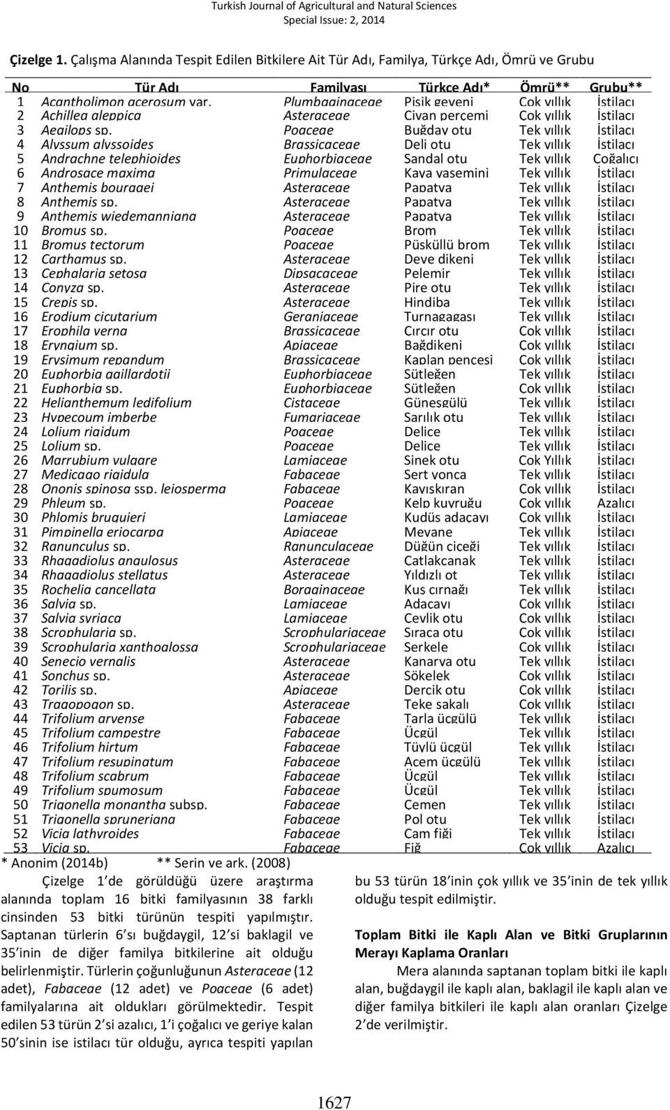 Poaceae Buğday otu Tek yıllık İstilacı 4 Alyssum alyssoides Brassicaceae Deli otu Tek yıllık İstilacı 5 Andrachne telephioides Euphorbiaceae Sandal otu Tek yıllık Çoğalıcı 6 Androsace maxima