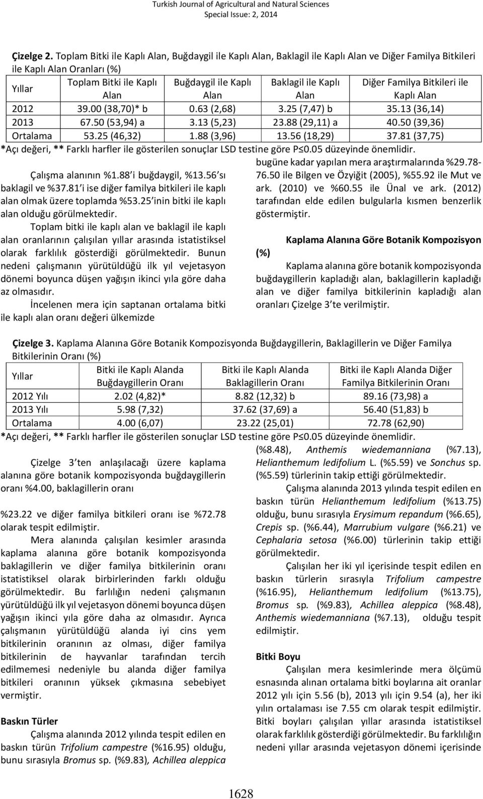 Kaplı Diğer Familya Bitkileri ile Alan Alan Alan Kaplı Alan 2012 39.00 (38,70)* b 0.63 (2,68) 3.25 (7,47) b 35.13 (36,14) 2013 67.50 (53,94) a 3.13 (5,23) 23.88 (29,11) a 40.50 (39,36) Ortalama 53.