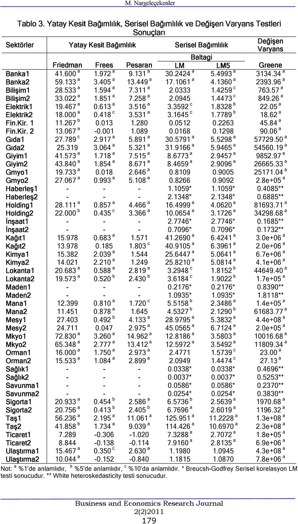 97 a 9.3 a 30.44 a 5.4993 a 334.34 a Banka 59.33 a 3.405 a 3.449 a 7.06 a 4.360 a 393.96 a Blşm 8.533 a.594 a 7.3 a.0333.459 c 763.57 a Blşm 33.0 a.85 a 7.58 a.0945.4473 c 849.6 a Elektrk 9.467 a 0.