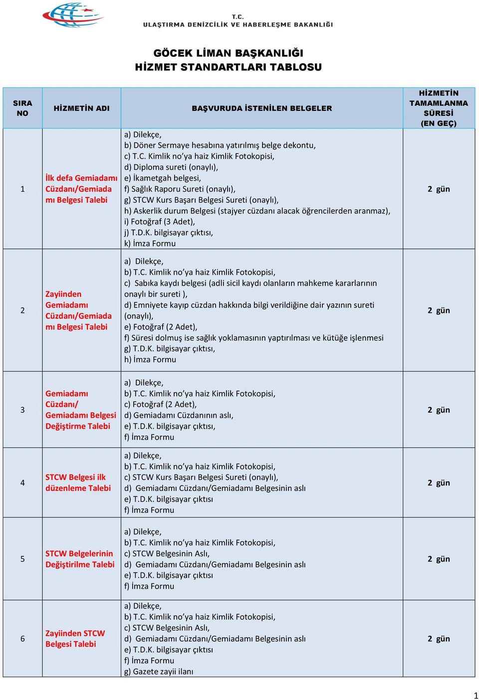 Kimlik no ya haiz Kimlik Fotokopisi, d) Diploma sureti (onaylı), e) İkametgah belgesi, f) Sağlık Raporu Sureti (onaylı), g) STCW Kurs Başarı Belgesi Sureti (onaylı), h) Askerlik durum Belgesi