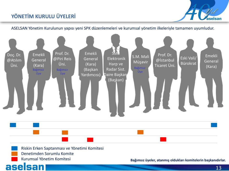 Bağımsız Üye Emekli General (Kara) (Başkan Yardımcısı) SSM Elektronik Harp ve Radar Sist. Daire Başkanı (Başkan) S.M. Mali Müşavir Bağımsız Üye Prof.