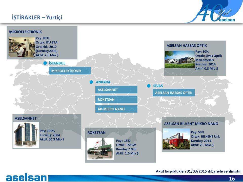 8 Mio $ ANKARA ASELSANNET ROKETSAN SİVAS ASELSAN HASSAS OPTİK ASELSANNET AB-MİKRO NANO Pay: 100% ROKETSAN Kuruluş: 2004 Aktif: 60.