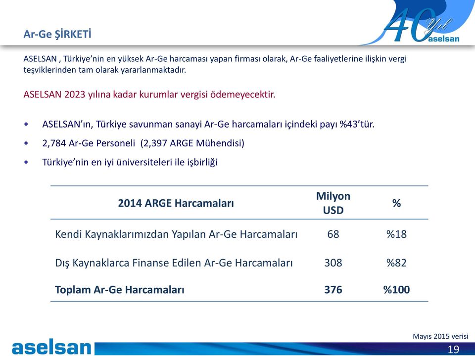ASELSAN ın, Türkiye savunman sanayi Ar-Ge harcamaları içindeki payı %43 tür.
