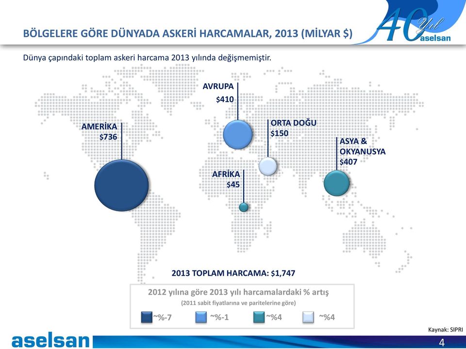 AVRUPA $410 AMERİKA $736 AFRİKA $45 ORTA DOĞU $150 ASYA & OKYANUSYA $407 2013 TOPLAM