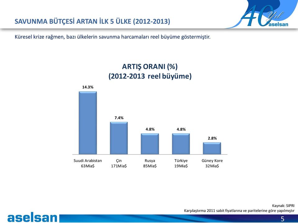 harcamaları reel büyüme göstermiştir. 14.3% ARTIŞ ORANI (%) (2012-2013 reel büyüme) 7.