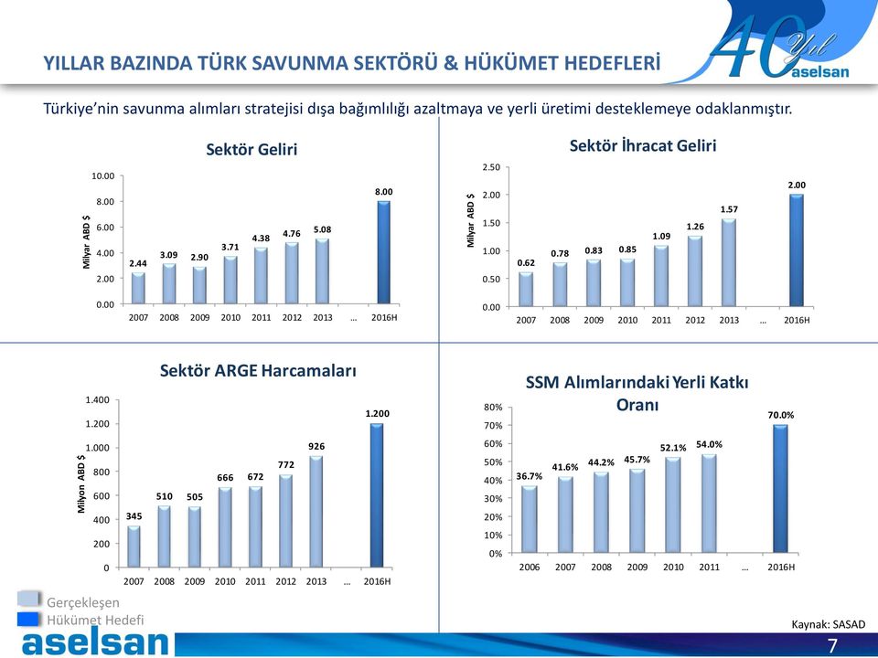 00 2007 2008 2009 2010 2011 2012 2013 2016H 1.400 1.200 1.000 800 600 400 200 0 345 Gerçekleşen Hükümet Hedefi Sektör ARGE Harcamaları 510 505 666 672 772 926 1.