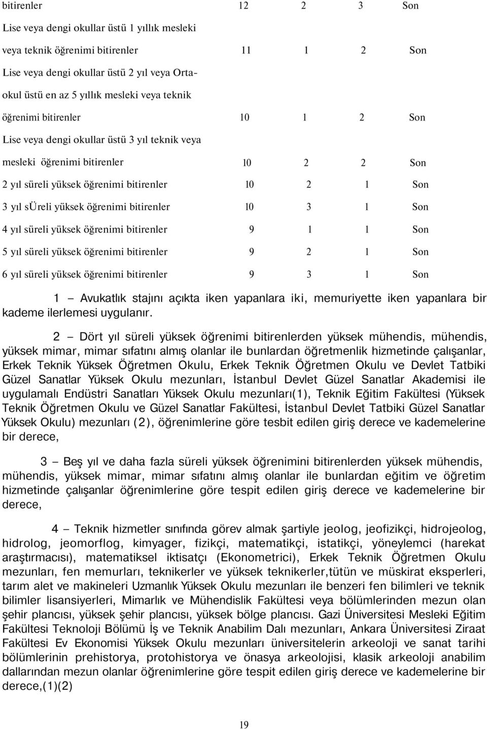 bitirenler 10 3 1 Son 4 yıl süreli yüksek öğrenimi bitirenler 9 1 1 Son 5 yıl süreli yüksek öğrenimi bitirenler 9 2 1 Son 6 yıl süreli yüksek öğrenimi bitirenler 9 3 1 Son 1 Avukatlık stajını açıkta