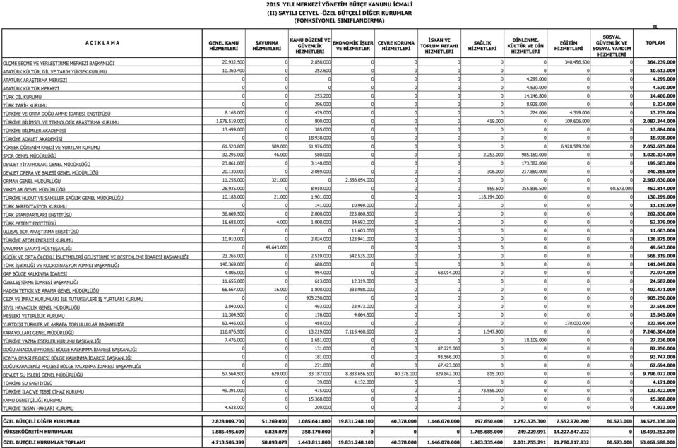 500 0 2.850.000 0 0 0 0 0 340.456.500 0 364.239.000 ATATÜRK KÜLTÜR, DİL VE TARİH YÜKSEK KURUMU 10.360.400 0 252.600 0 0 0 0 0 0 0 10.613.000 ATATÜRK ARAŞTIRMA MERKEZİ 0 0 0 0 0 0 0 4.299.000 0 0 4.