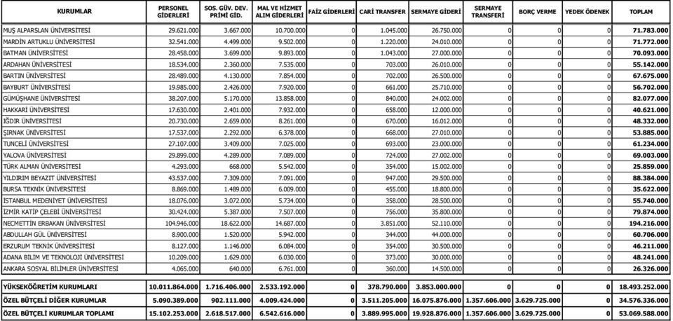 000 ARDAHAN ÜNİVERSİTESİ 18.534.000 2.360.000 7.535.000 0 703.000 26.010.000 0 0 0 55.142.000 BARTIN ÜNİVERSİTESİ 28.489.000 4.130.000 7.854.000 0 702.000 26.500.000 0 0 0 67.675.