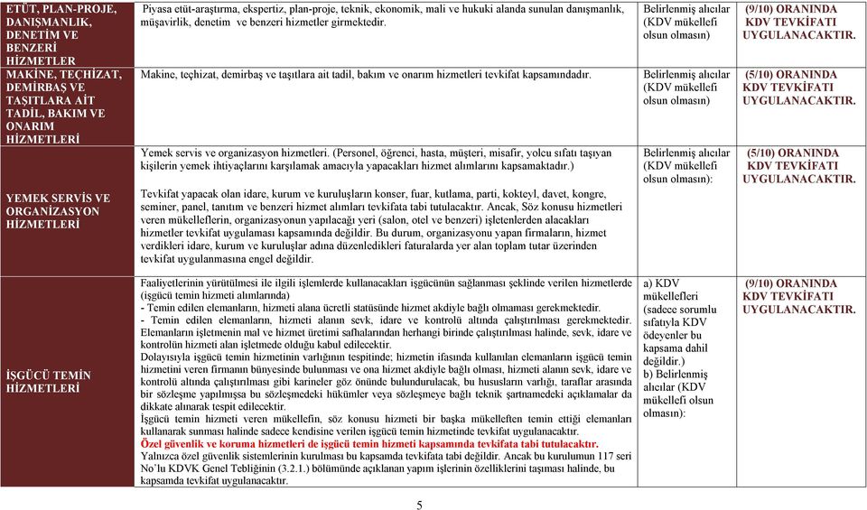 Makine, teçhizat, demirbaş ve taşıtlara ait tadil, bakım ve onarım hizmetleri tevkifat kapsamındadır. Yemek servis ve organizasyon hizmetleri.