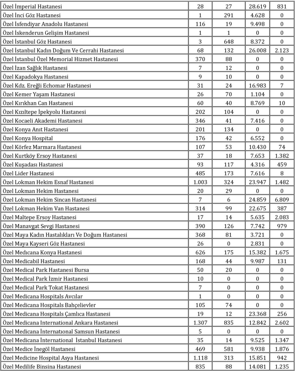 Ereğli Echomar Hastanesi 31 24 16.983 7 Özel Kemer Yaşam Hastanesi 26 70 1.104 0 Özel Kırıkhan Can Hastanesi 60 40 8.