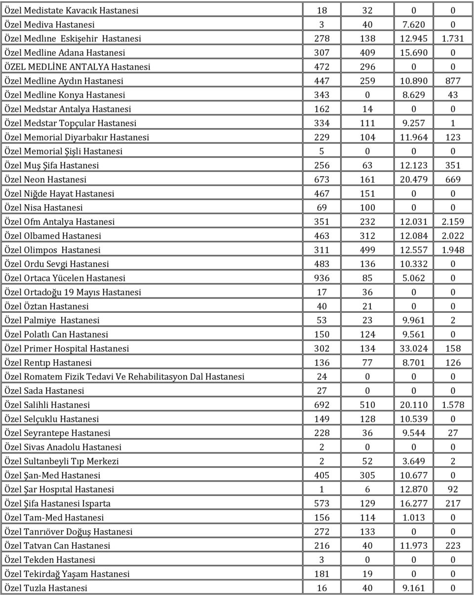 629 43 Özel Medstar Hastanesi 162 14 0 0 Özel Medstar Topçular Hastanesi 334 111 9.257 1 Özel Memorial Diyarbakır Hastanesi 229 104 11.