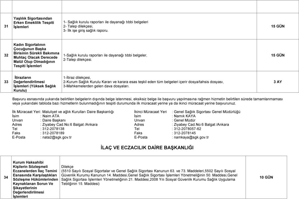 33 Ġtirazların (Yüksek Sağlık Kurulu) 1-İtiraz dilekçesi, 2-Kurum Sağlık Kurulu Kararı ve karara esas teşkil eden tüm belgeleri içerir dosya/tahsis dosyası, 3-Mahkemelerden gelen dava dosyaları.