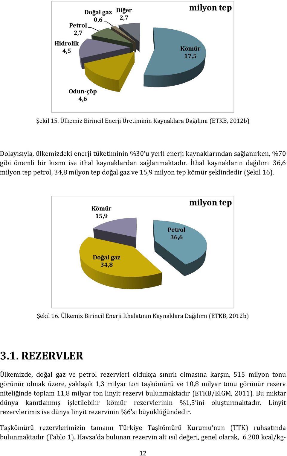 kaynaklardan sağlanmaktadır. İthal kaynakların dağılımı 36,6 milyon tep petrol, 34,8 milyon tep doğal gaz ve 15,9 milyon tep kömür şeklindedir (Şekil 16).