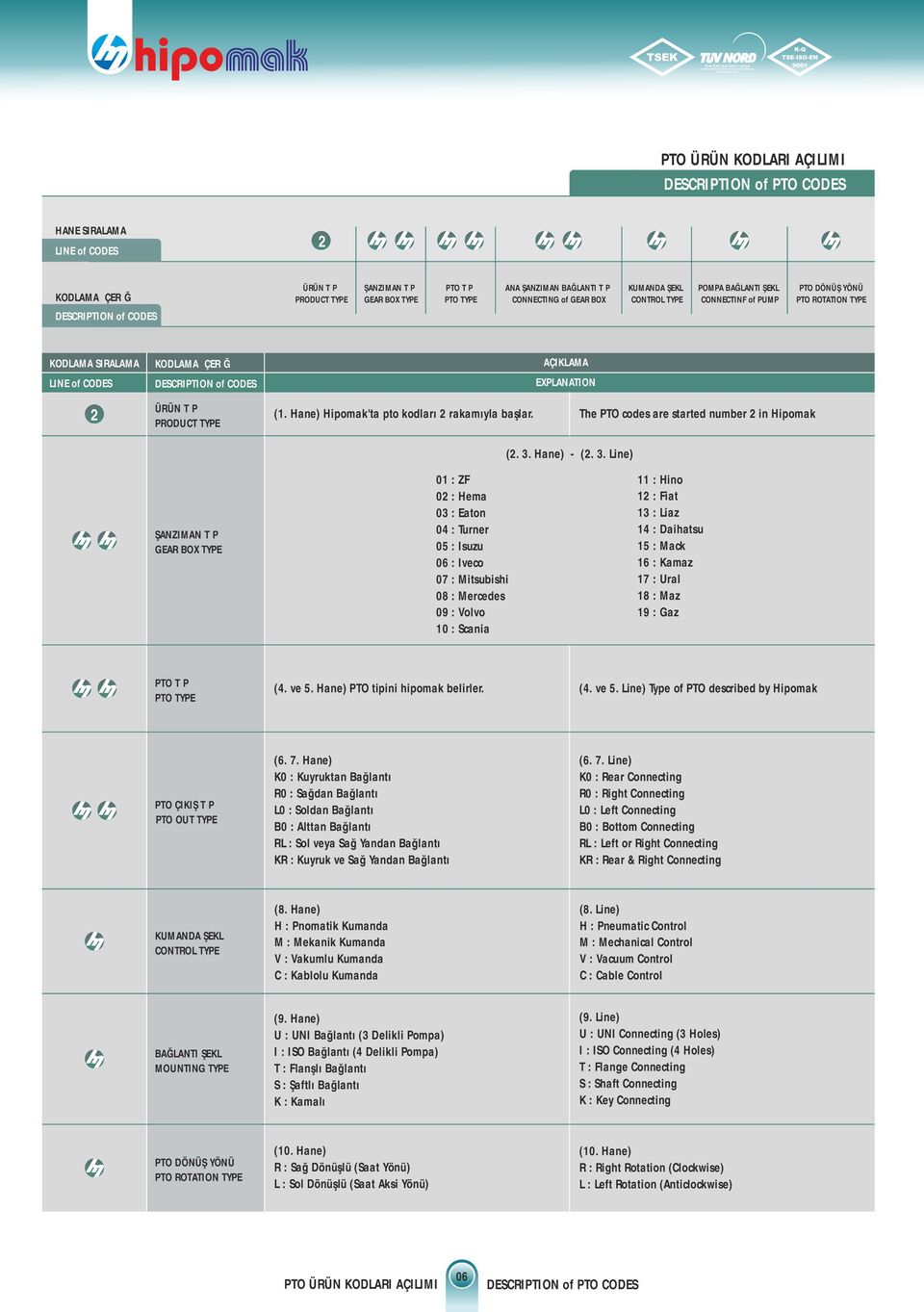 İÇERİĞİ DESCRIPTION of CODES ÜRÜN TİPİ PRODUCT TYPE AÇIKLAMA EXPLANATION (1. Hane) Hipomak'ta pto kodları 2 rakamıyla başlar. The PTO codes are started number 2 in Hipomak (2. 3.