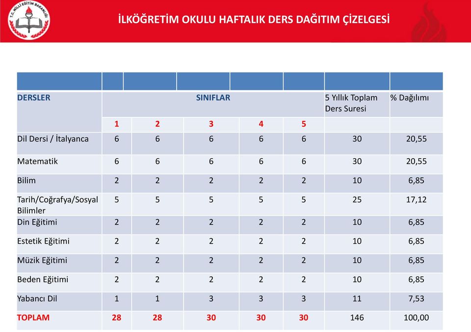 Tarih/Coğrafya/Sosyal 5 5 5 5 5 25 17,12 Bilimler Din Eğitimi 2 2 2 2 2 10 6,85 Estetik Eğitimi 2 2 2 2 2 10