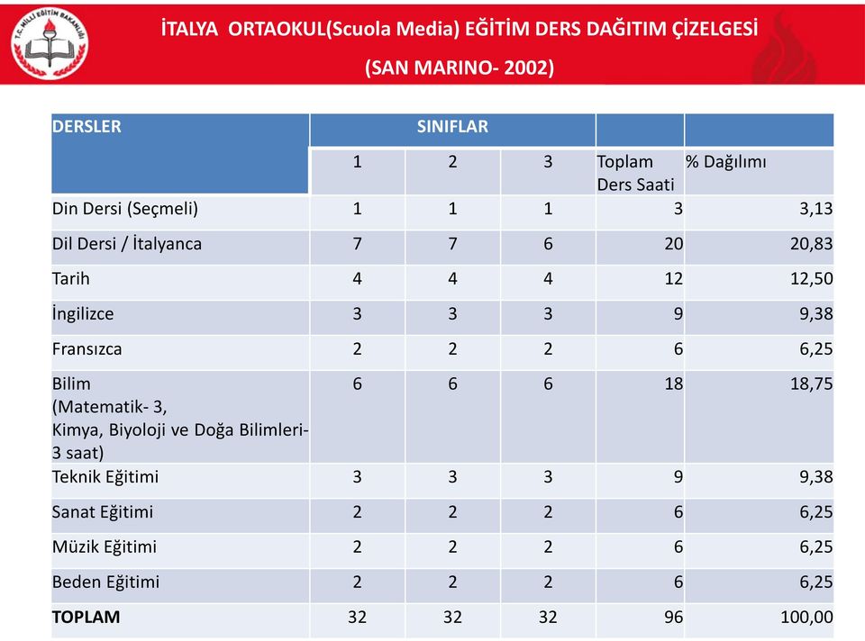 9,38 Fransızca 2 2 2 6 6,25 Bilim 6 6 6 18 18,75 (Matematik- 3, Kimya, Biyoloji ve Doğa Bilimleri- 3 saat) Teknik