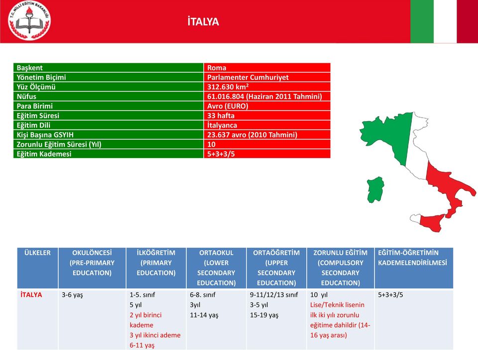 637 avro (2010 Tahmini) Zorunlu Eğitim Süresi (Yıl) 10 Eğitim Kademesi 5+3+3/5 ÜLKELER OKULÖNCESİ (PRE-PRIMARY EDUCATION) İLKÖĞRETİM (PRIMARY EDUCATION) ORTAOKUL (LOWER SECONDARY EDUCATION)