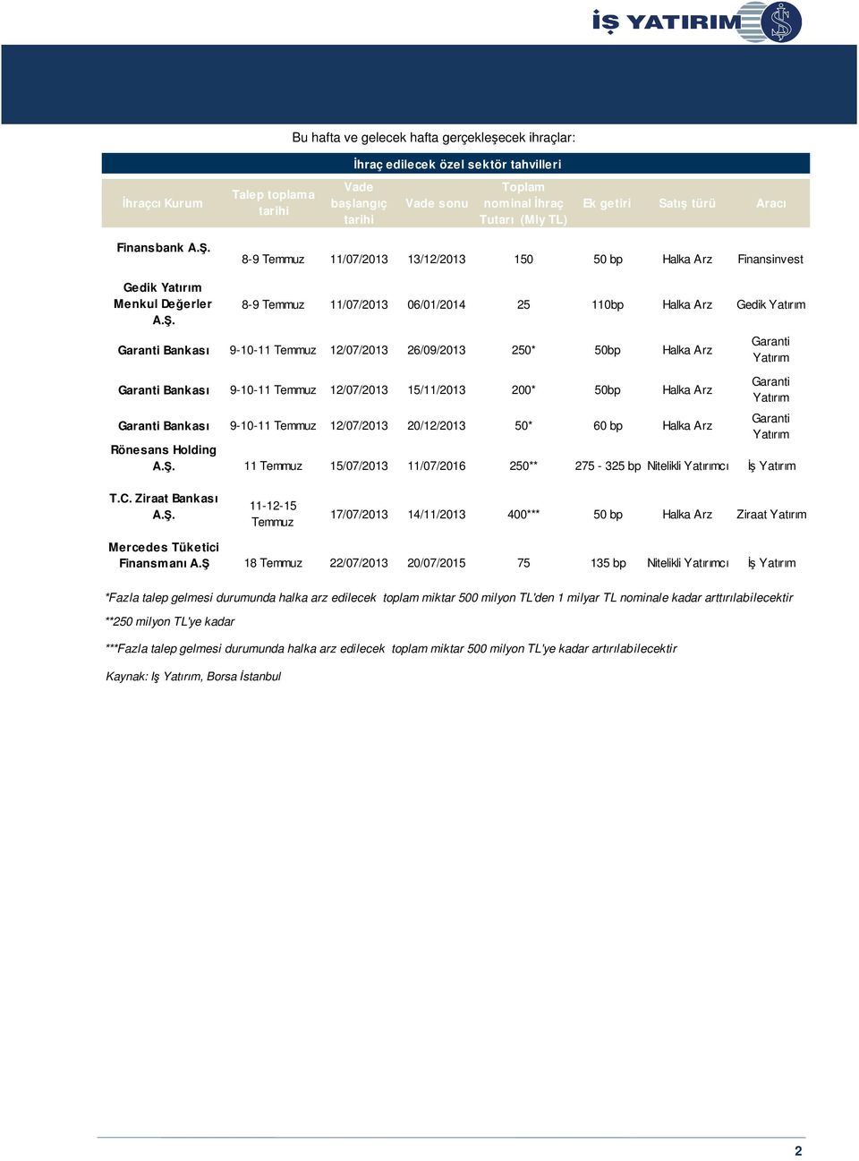 8-9 Temmuz 11/07/2013 13/12/2013 150 50 bp Halka Arz Finansinvest Gedik Yatırım Menkul Değerler A.Ş.