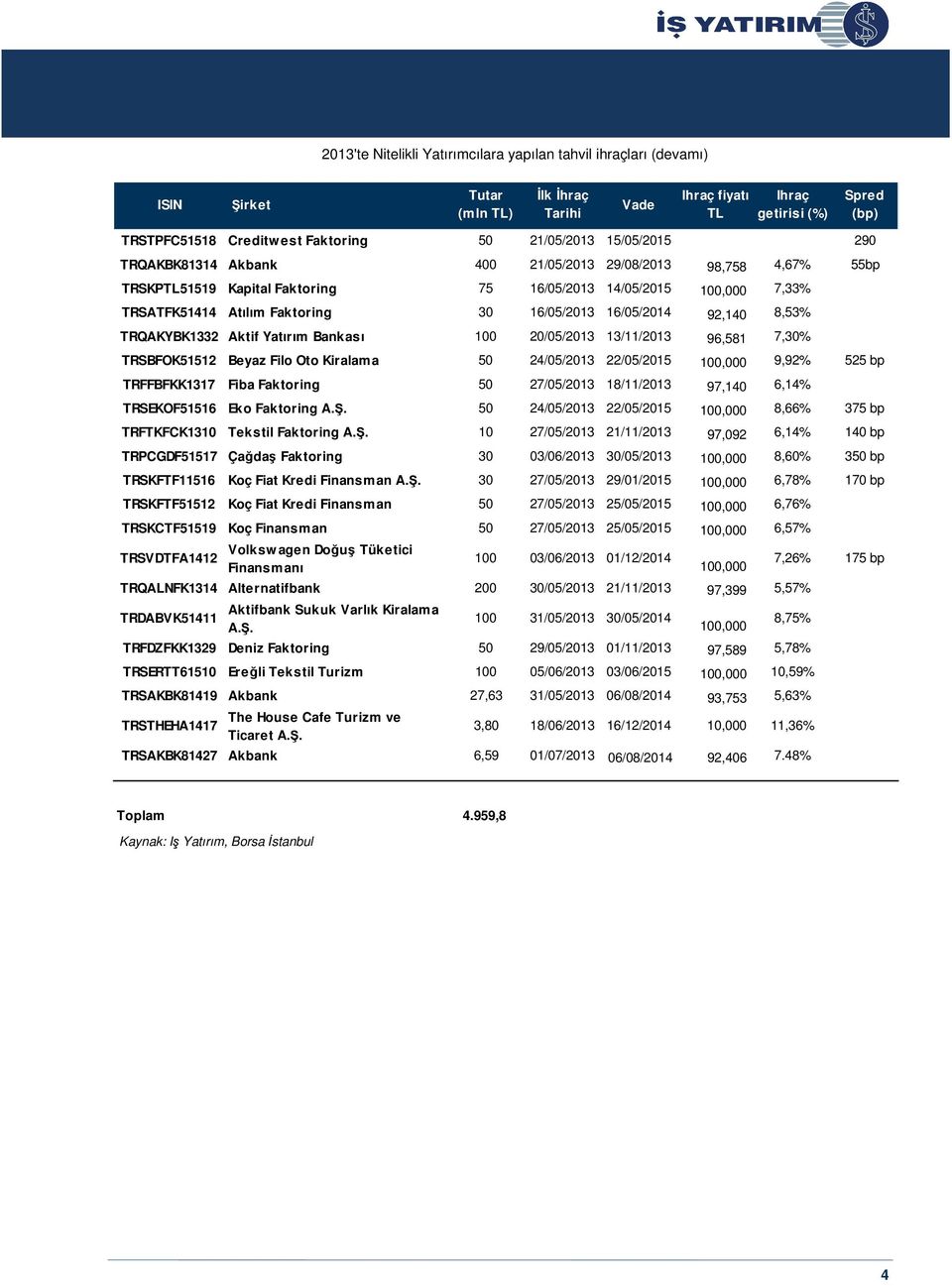 16/05/2014 92,140 8,53% TRQAKYBK1332 Aktif Yatırım Bankası 100 20/05/2013 13/11/2013 96,581 7,30% TRSBFOK51512 Beyaz Filo Oto Kiralama 50 24/05/2013 22/05/2015 100,000 9,92% 525 bp TRFFBFKK1317 Fiba
