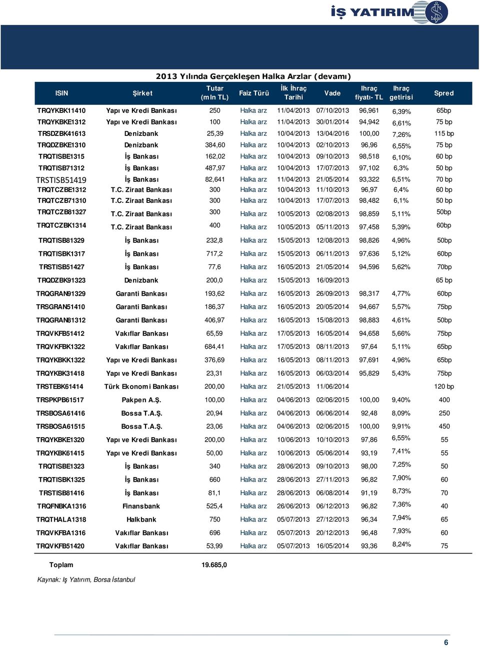 TRQDZBKE1310 Denizbank 384,60 Halka arz 10/04/2013 02/10/2013 96,96 6,55% 75 bp TRQTISBE1315 İş Bankası 162,02 Halka arz 10/04/2013 09/10/2013 98,518 6,10% 60 bp TRQTISB71312 İş Bankası 487,97 Halka
