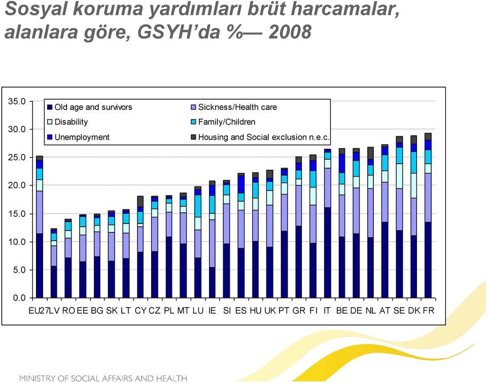 0 Old age and survivors Disability Unemployment Sickness/Health care