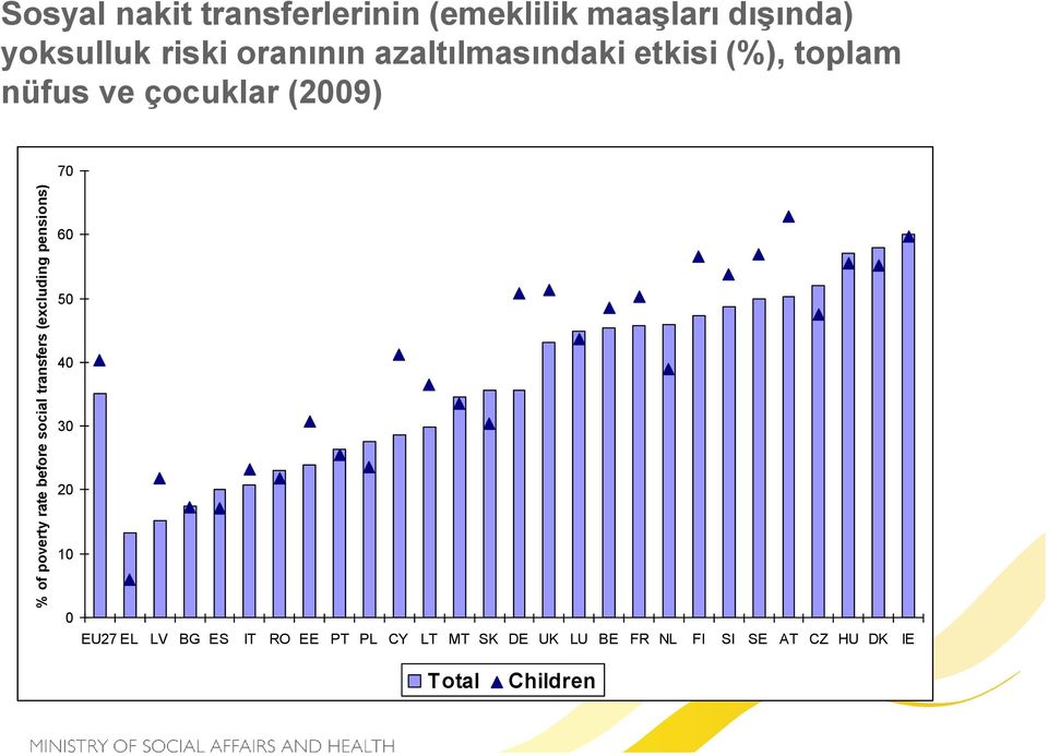 azaltılmasındaki etkisi (%), toplam nüfus ve çocuklar (2009) 70 60 50 40 30 20 10