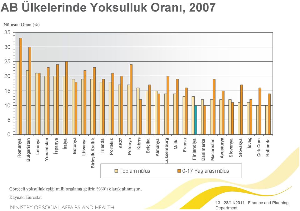 Hollanda AB Ülkelerinde Yoksulluk Oranı, 2007 Nüfusun Oranı (%) 35 30 25 20 15 10 5 0 Toplam nüfus 0-17 Yaş arası nüfus