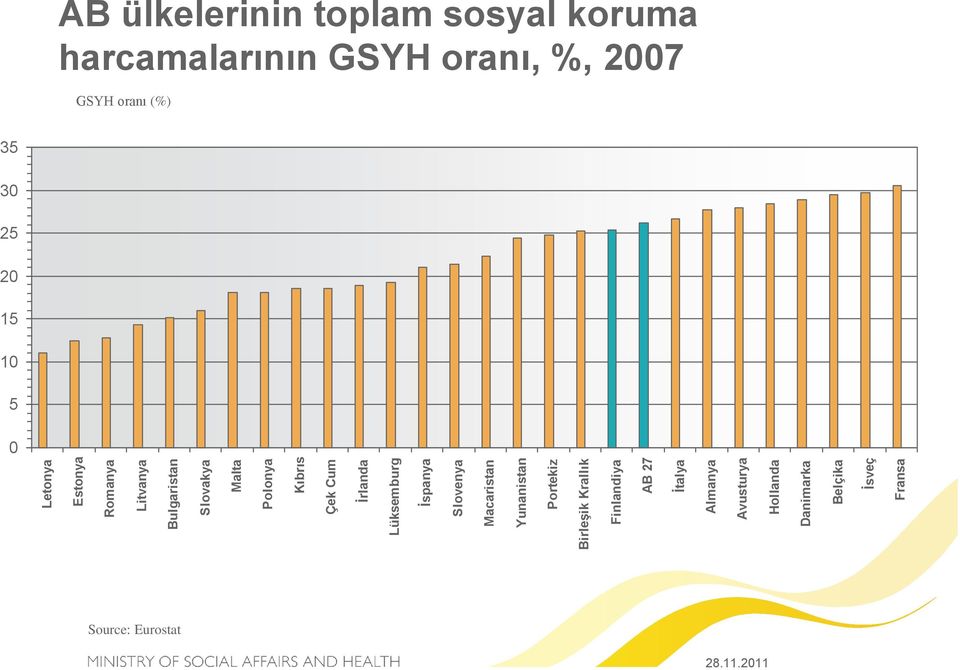 İtalya Almanya Avusturya Hollanda Danimarka Belçika İsveç Fransa AB ülkelerinin toplam sosyal