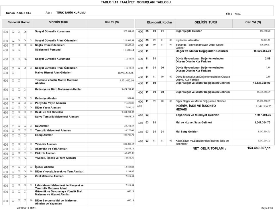 548,44 6 Döviz Mevcudunun Değerlemesinden Oluşan Olumlu Kur Farkları 2,89 Sosyal Güvenlik Primi Ödemeleri Mal ve Hizmet Alım Tüketime Yönelik Mal ve Malzeme.548,44 18.963.555,68 9.971.