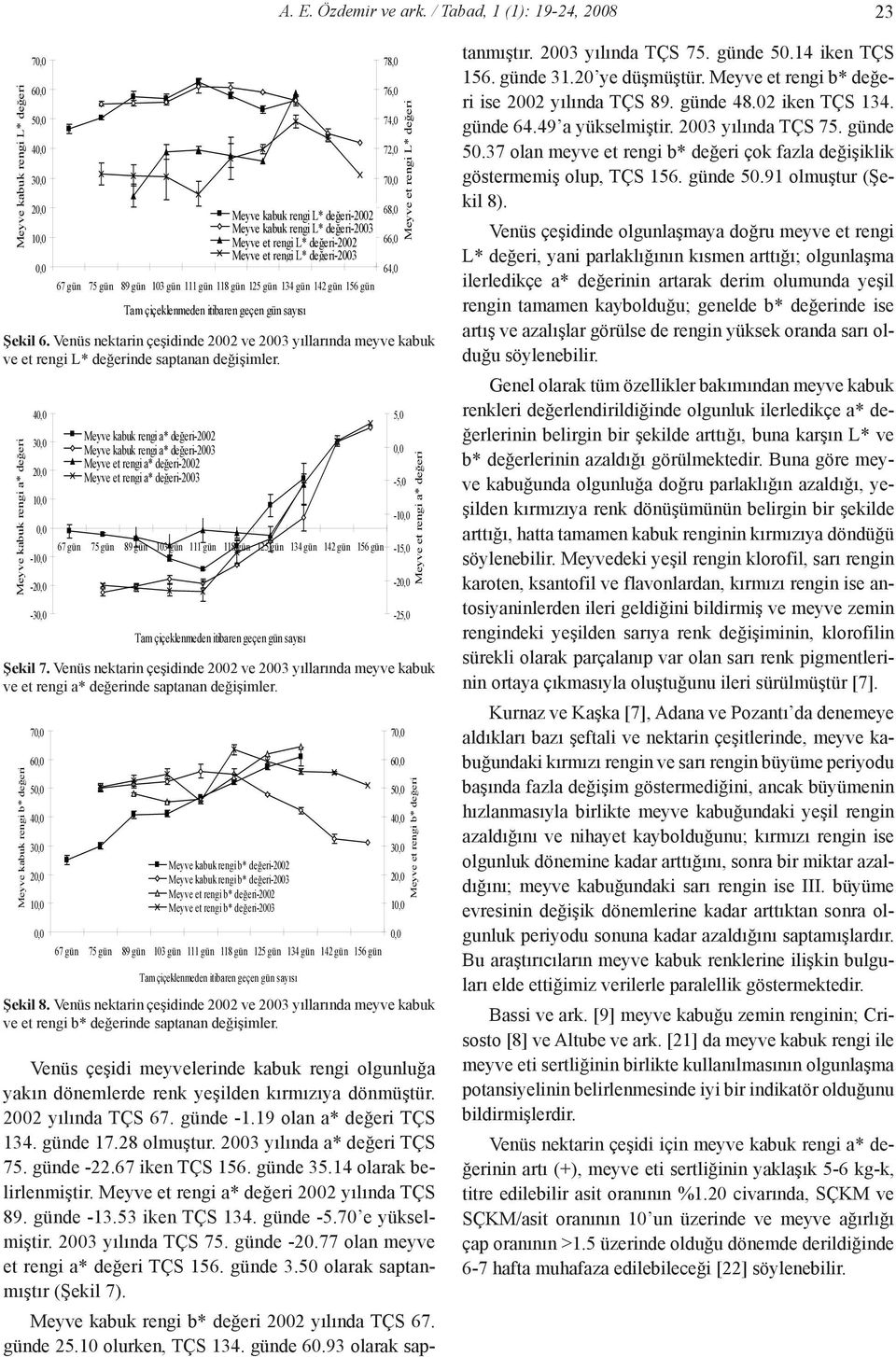 gün 142 gün 156 gün Şekil 6. Venüs nektarin çeşidinde 2002 ve 2003 yıllarında meyve kabuk ve et rengi L* değerinde saptanan değişimler. Meyve kabuk rengi a* değeri.