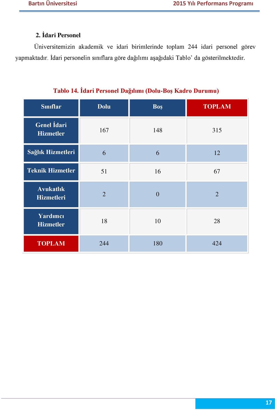 İdari Personel Dağılımı (Dolu-Boş Kadro Durumu) Sınıflar Dolu Boş TOPLAM Genel İdari Hizmetler 167 148 315