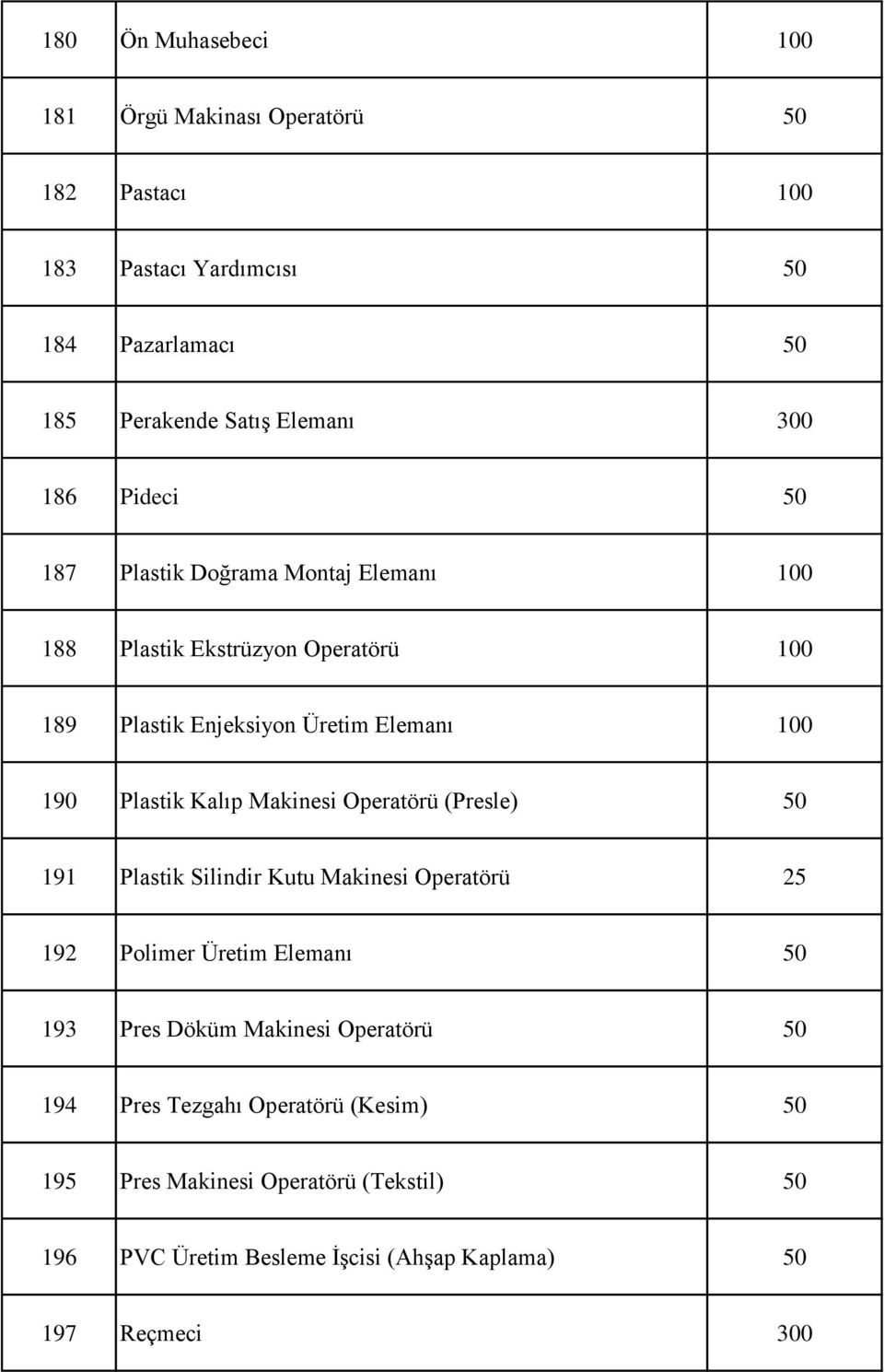 Kalıp Makinesi Operatörü (Presle) 50 191 Plastik Silindir Kutu Makinesi Operatörü 25 192 Polimer Üretim Elemanı 50 193 Pres Döküm Makinesi