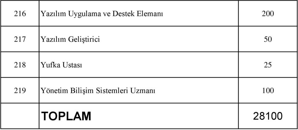 50 218 Yufka Ustası 25 219 Yönetim