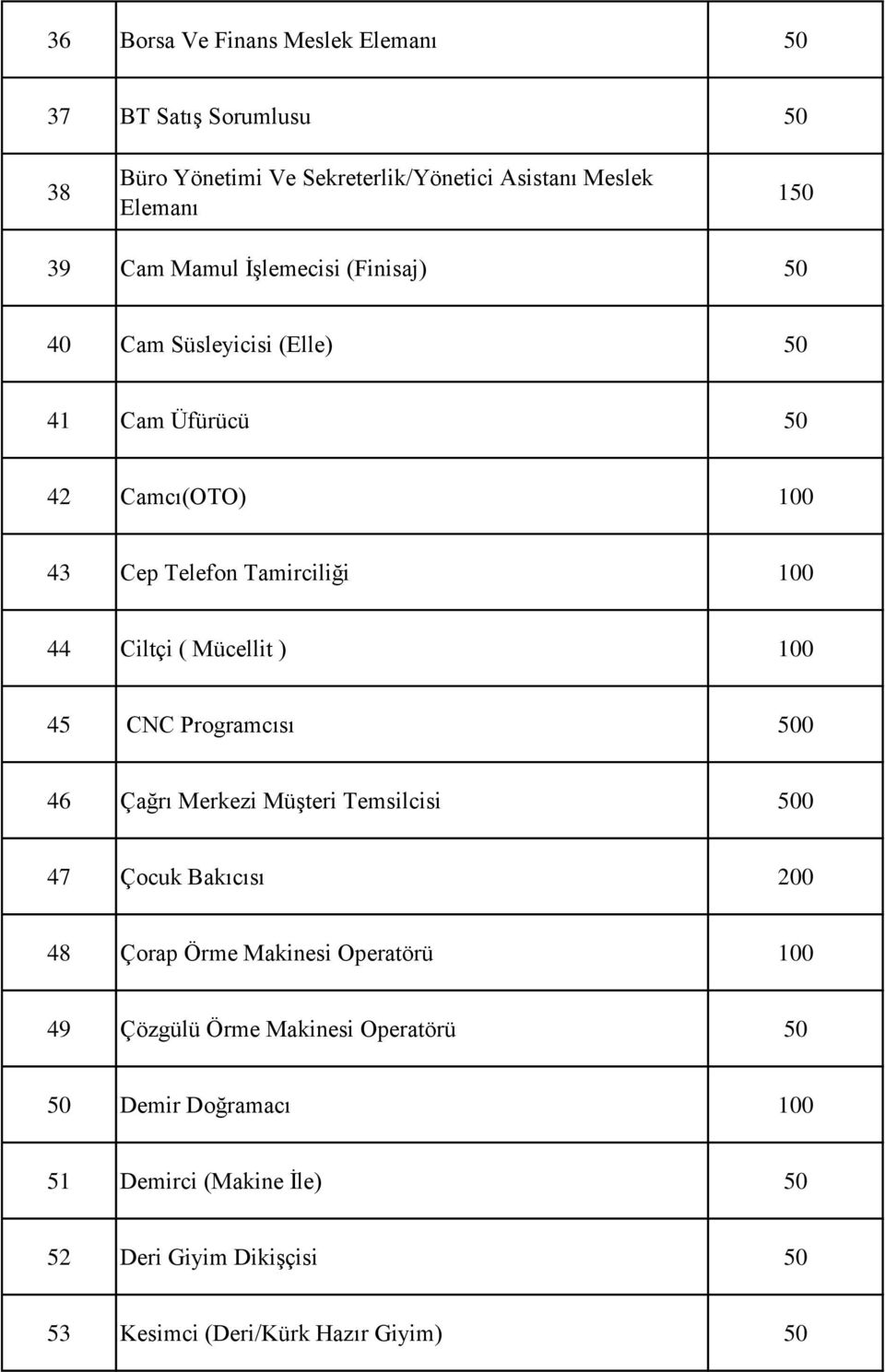 Mücellit ) 100 45 CNC Programcısı 500 46 Çağrı Merkezi Müşteri Temsilcisi 500 47 Çocuk Bakıcısı 200 48 Çorap Örme Makinesi Operatörü 100 49