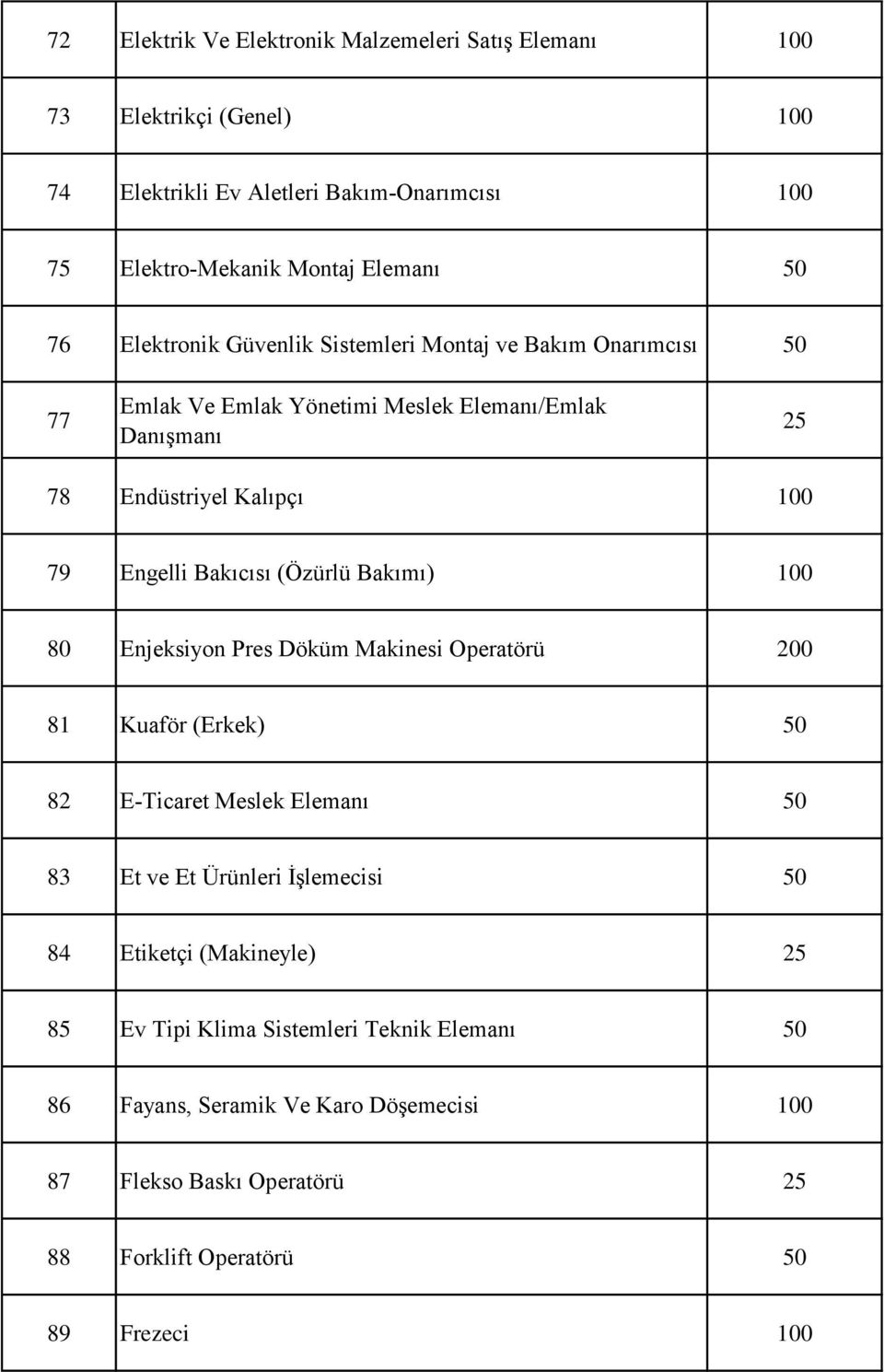 (Özürlü Bakımı) 100 80 Enjeksiyon Pres Döküm Makinesi Operatörü 200 81 Kuaför (Erkek) 50 82 E-Ticaret Meslek Elemanı 50 83 Et ve Et Ürünleri İşlemecisi 50 84 Etiketçi