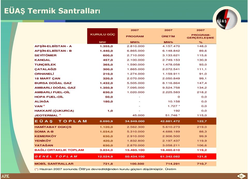 911 91,0 18 MART ÇAN 320,0 2.070.000 2.050.849 99,1 BURSA DOĞAL GAZ 1.432,0 5.505.000 8.116.864 147,4 AMBARLI DOĞAL GAZ 1.350,9 7.095.000 9.524.758 134,2 AMBARLI FUEL-OĐL 630,0 1.020.000 2.225.