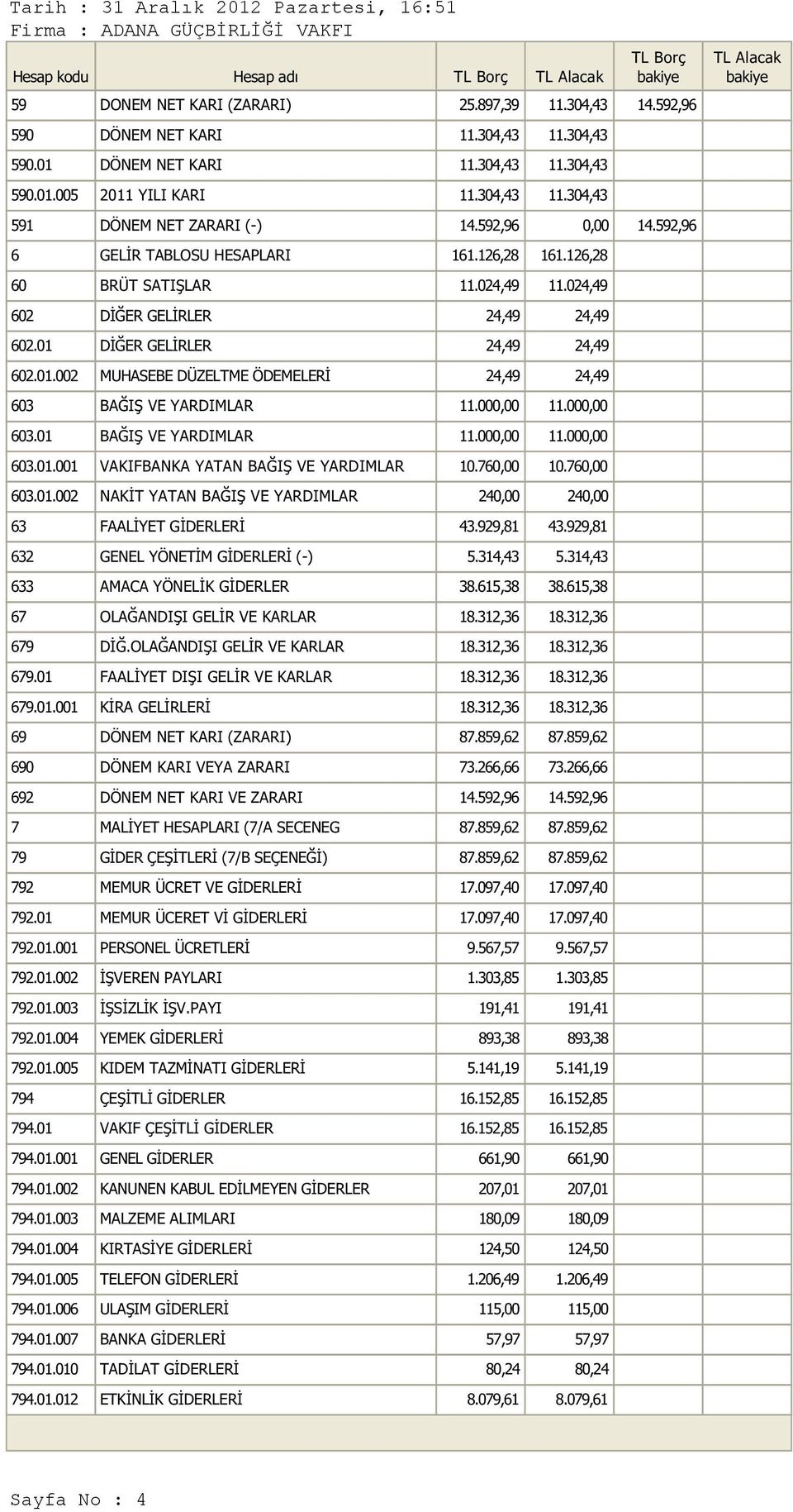 76 10.76 603.01.002 NAKİT YATAN BAĞIŞ VE YARDIMLAR 24 24 63 FAALİYET GİDERLERİ 632 GENEL YÖNETİM GİDERLERİ (-) 5.314,43 5.314,43 633 AMACA YÖNELİK GİDERLER 38.615,38 38.