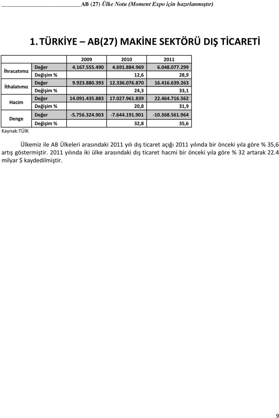 562 % 20,8 31,9 Değer -5.756.324.903-7.644.191.901-10.368.561.