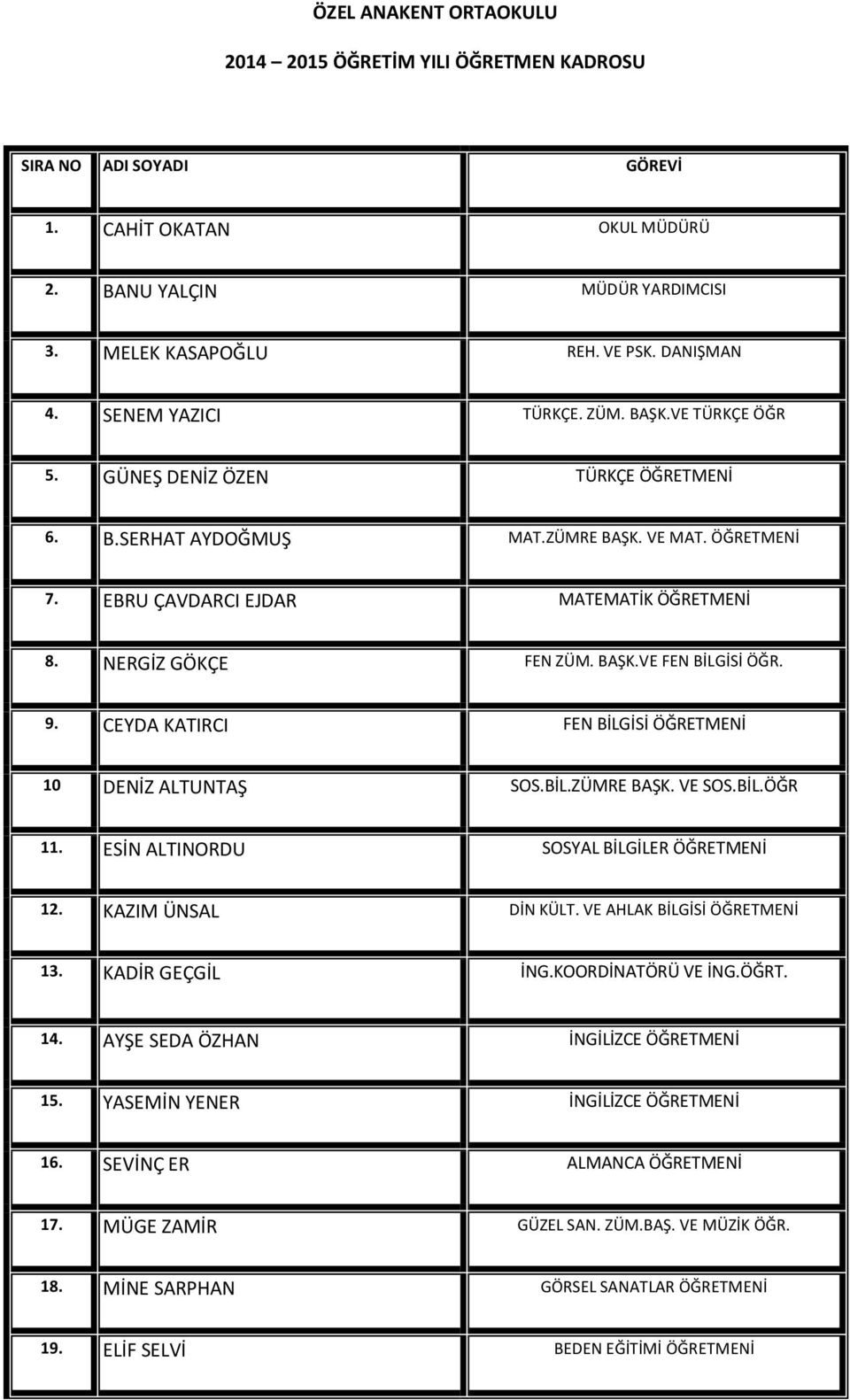 NERGİZ GÖKÇE FEN ZÜM. BAŞK.VE FEN BİLGİSİ ÖĞR. 9. CEYDA KATIRCI FEN BİLGİSİ ÖĞRETMENİ 10 DENİZ ALTUNTAŞ SOS.BİL.ZÜMRE BAŞK. VE SOS.BİL.ÖĞR 11. ESİN ALTINORDU SOSYAL BİLGİLER ÖĞRETMENİ 12.