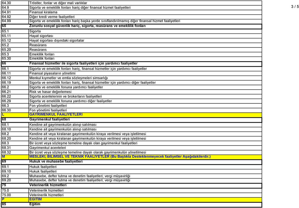 11 Hayat sigortası 65.12 Hayat sigortası dışındaki sigortalar 65.2 Reasürans 65.20 Reasürans 65.3 Emeklilik fonları 65.