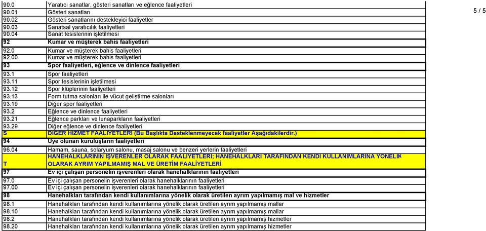 00 Kumar ve müşterek bahis faaliyetleri 93 Spor faaliyetleri, eğlence ve dinlence faaliyetleri 93.1 Spor faaliyetleri 93.11 Spor tesislerinin işletilmesi 93.12 Spor klüplerinin faaliyetleri 93.