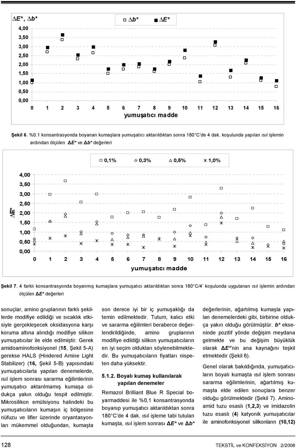 koşulunda yapılan ısıl işlemin ardından ölçülen ΔE* ve Δb* değerleri 0,1% 0,3% 0,5% 1,0% 4,00 3,50 3,00 2,50 E* 2,00 1,50 1,00 0,50 0,00 0 1 2 3 4 5 6 7 8 9 10 11 12 13 14 15 16 yumuşatıcı madde