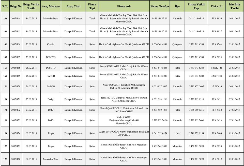 No:61 Çatalpınar/ 0 536 361 4389 Çatalpınar 0 536 361 4389 52 K 5095 23.02.2017 168 2015/168 25.02.2015 DESOTO Damperli Kamyon Şahıs 169 2015/169 25.02.2015 FARGO Damperli Kamyon Şahıs Recep ŞENEL-M.