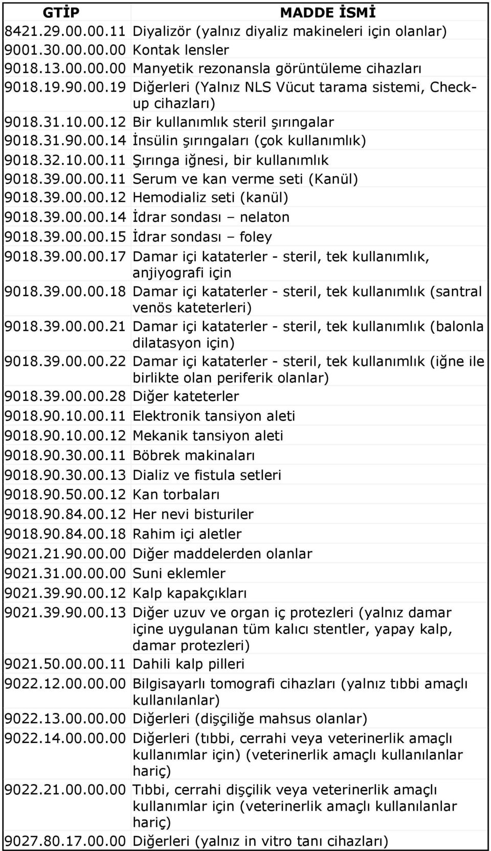 39.00.00.12 Hemodializ seti (kanül) 9018.39.00.00.14 İdrar sondası nelaton 9018.39.00.00.15 İdrar sondası foley 9018.39.00.00.17 Damar içi kataterler - steril, tek kullanımlık, anjiyografi için 9018.