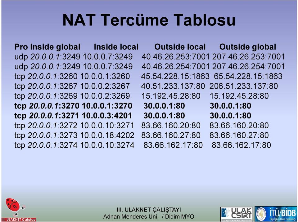 192.45.28:80 15.192.45.28:80 tcp 20.0.0.1:3270 10.0.0.1:3270 30.0.0.1:80 30.0.0.1:80 tcp 20.0.0.1:3271 10.0.0.3:4201 30.0.0.1:80 30.0.0.1:80 tcp 20.0.0.1:3272 10.0.0.10:3271 83.66.